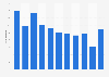 Number of Bernese Mountain dogs newly registered in Norway 2007-2017