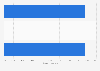 Engagement rate average for Facebook page status posts Benelux 2018-2019, by country