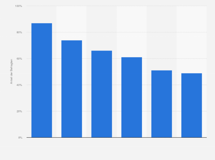 Statistik: Warum nutzen Sie kein Online-Banking?