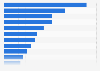 Italy: estimated number of employees in wind power 2030, by region