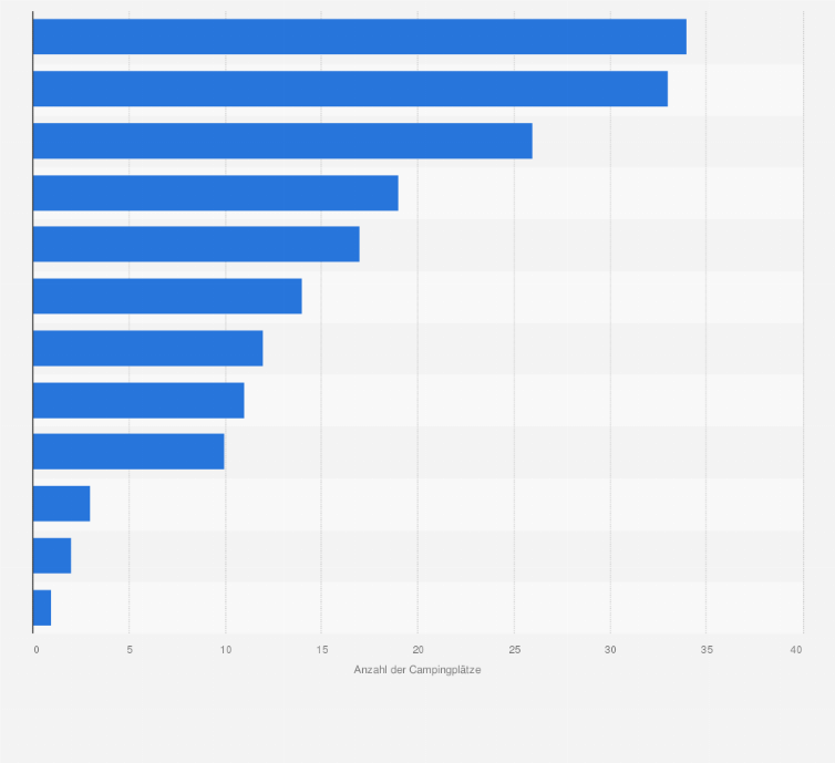 Statistik: Anzahl der umweltfreundlichen Campingplätze* in Deutschland im Jahr 2018 nach Bundesländern