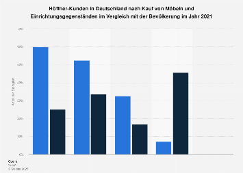Möbel Höffner-Kunden zum Kauf von Möbeln und Einrichtungsgegenständen 2017