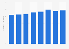 Employee number in the food and beverage serving industry in Norway 2011-2016