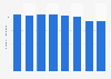 Employee number in the rail transport industry in Norway 2011-2016