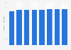 Employee number in the road transport industry in Norway 2011-2017