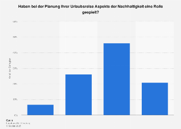 Umfrage zur Nachhaltigkeit bei der Urlaubsplanung in Deutschland 2017