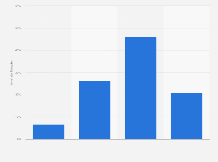 Statistik: Haben bei der Planung Ihrer Urlaubsreise Aspekte der Nachhaltigkeit eine Rolle gespielt?