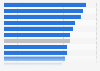 Number of times to read one magazine in Finland 2016, by magazine type