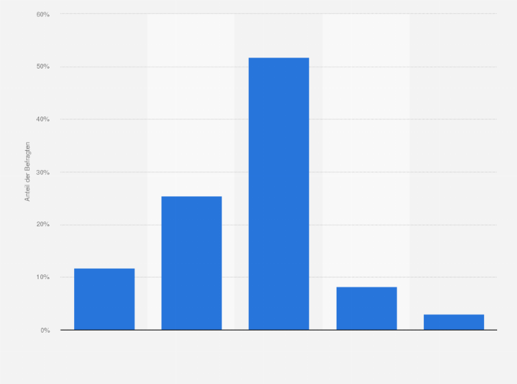 Statistik: Glauben Sie, dass eine nachhaltige Urlaubsreise in der Regel eine höhere Qualität hat als eine nicht nachhaltige Reise?