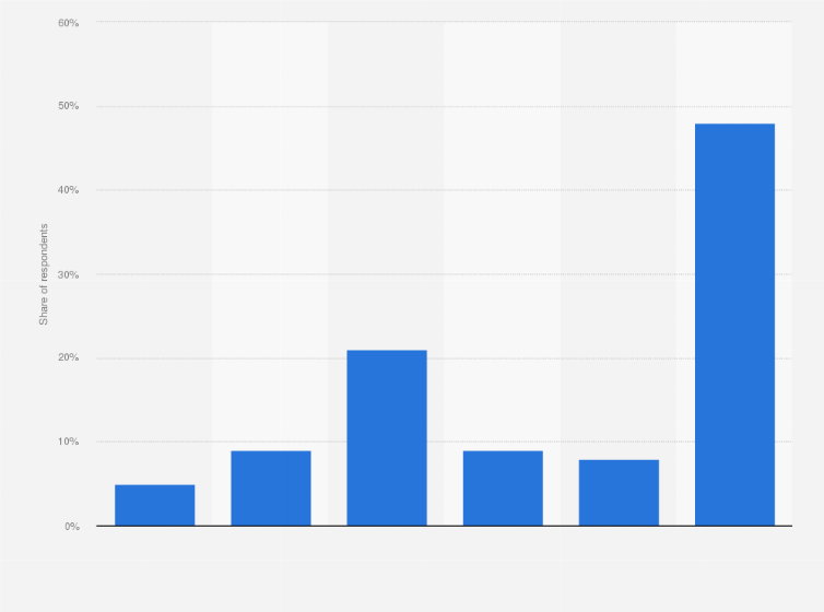 Statistic: How expensive do you think your own funeral will be?*