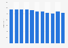 Number of book retailers in the Netherlands 2007-2017