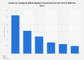 Umsatz der häufigsten BtM-Analgetika in Deutschland 2016