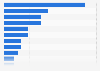 Viewership share of dubbed Hindi content on Hindi TV in India 2016 by region