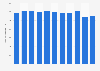 Number of book retail sales points in the Netherlands 2007-2017