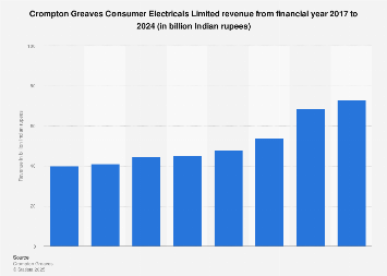 India: Crompton Greaves operational revenue 2023 | Statista