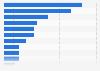 Viewership share of Hindi content on Hindi TV in India 2016 by region