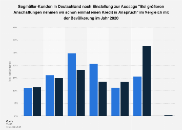 Segmüller-Kunden zu Kreditaufnahme bei größeren Anschaffungen 2017
