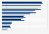 Knowledge of online grocery shops in Germany 2016