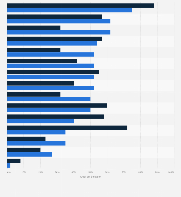 Statistik: Genutzte Maßnahmen des deutschen Lebensmittelhandels zur Analyse der Kundenwünsche im Jahr 2018