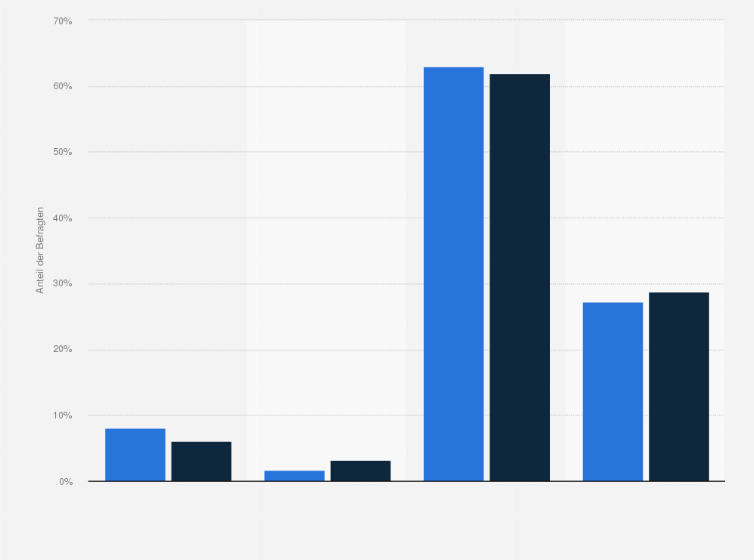 Statistik: Kinderwunsch der 20- bis 29-Jährigen in der Schweiz nach Geschlecht im Jahr 2013