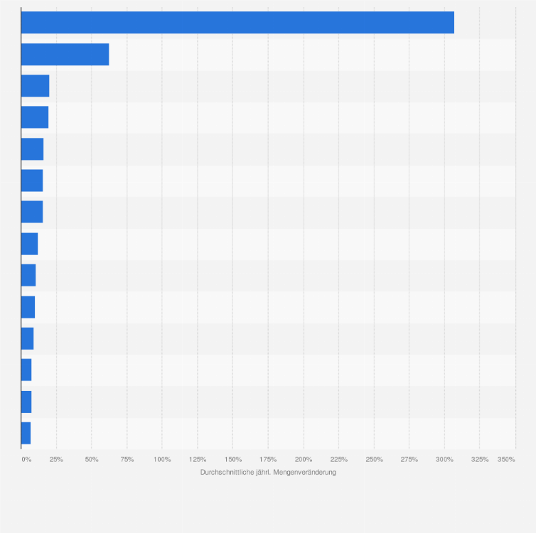 Statistik: Wichtigste Trends aus den Segmenten Food, Nearfood und Getränke, gemessen an der durchschnittlichen jährlichen Mengenveränderung der Jahre 2013 bis 2017