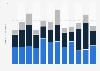 Quarterly number of Norwegian holidaymakers 2015-2017, by type