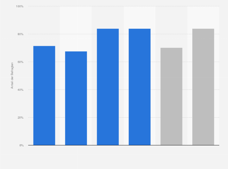 Statistik: Glücklichsein* in der Schweiz nach familiärer Situation im Jahr 2012