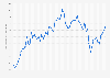 Average monthly diesel prices in Lithuania 2016-2018