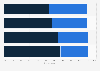 U.S. voter favorability on putting a tax on imported solar panels by education 2018