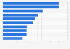 Global polypropylene production by major producer 2016