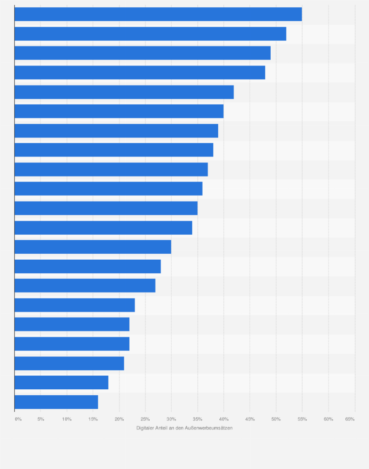 Statistik: Digitaler Anteil an den Umsätzen mit Außenwerbung in ausgewählten Ländern weltweit im Jahr 2017