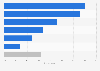 Brazil: consumers' use of sun care products 2016