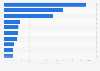 Leading global sauce, dressing and condiments markets by country in 2016