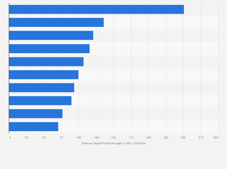 Statistik: Größte Blockchain-Unternehmen weltweit nach dem kumulierten Volumen der Venture Capital-Finanzierungen von 2014 bis 2017 (in Millionen US-Dollar)