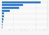 Daily active users (DAU) of Android communication apps in Italy 2018
