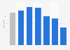 Share of people who have posted a user review online in Norway 2015, by age group