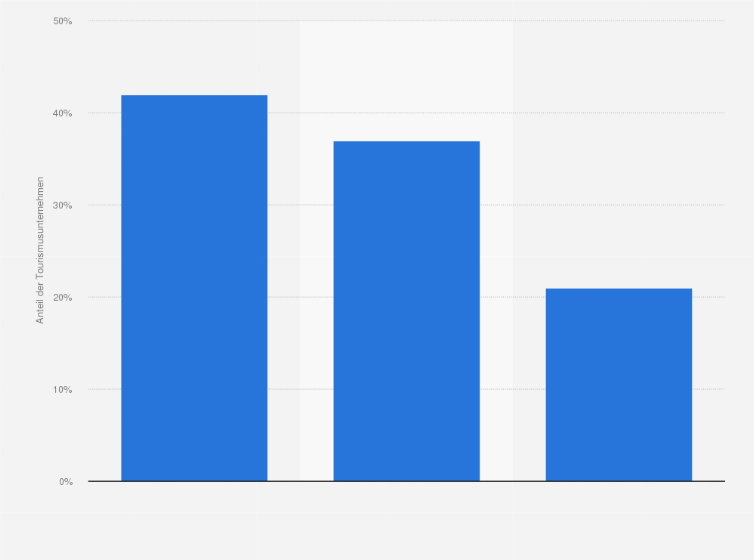 Statistik: Welches Zertifikat im Bereich Umwelt-, Nachhaltigkeitsmanagement haben Sie umgesetzt?