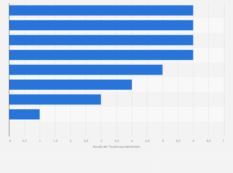 Statistik: Wie ist ihre Einschätzung bezüglich der Nachhaltigkeits-Charta* mit Blick in die Zukunft?