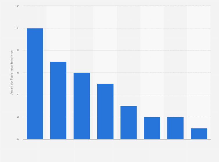 Statistik: Welche Auswirkungen hatte die Umsetzung der Nachhaltigkeits-Charta in Ihrer Tourismusregion / Branche?