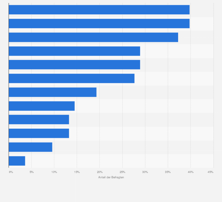 Statistik: In welchen der nachfolgenden Bereiche sehen Sie für Ihr Unternehmen Kooperationsmöglichkeiten mit Dritten?