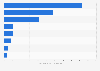 Forecast market potential of hydrogen in the European Union in 2020, by sector (in billion euros per day)