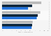 Penetration rate of post-paid mobile connections in Benelux 2017-2019, by country