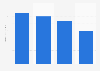 Brazil: net sales of Usiminas 2013-2016