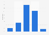 Authenticity of user reviews according to consumers in Norway 2015