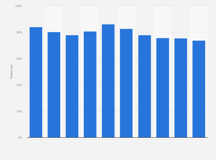 Statistik: Marktanteil des größten Stromerzeugers in Kroatien in den Jahren 2013 bis 2022