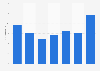 Argentine: part de la dette extérieure du RNB 2010-2016
