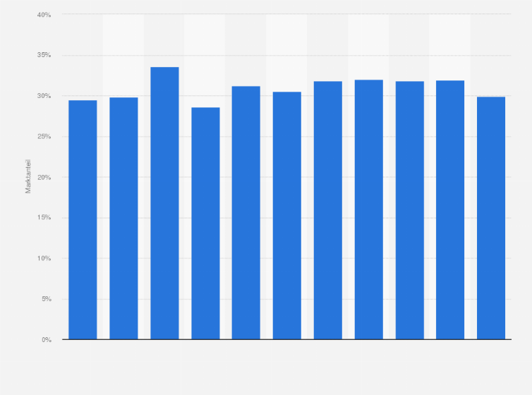 Statistik: Marktanteil des größten Stromerzeugers in Norwegen in den Jahren 2009 bis 2019