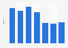 Bélize: part de la dette extérieure du RNB 2010-2016