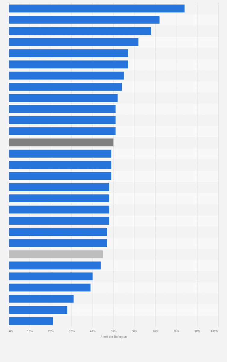 Statistik: Stimmen Sie mit der Aussage überein, dass sozialistische Ideale gegenwärtig wertvoll für den gesellschaftlichen Fortschritt sind?