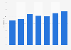 Dominique: part de la dette extérieure du RNB 2010-2016